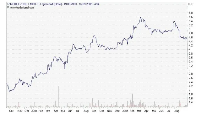 Börse: Mobilezone AG zieht an Bild: Börse: Mobilezone AG zieht an