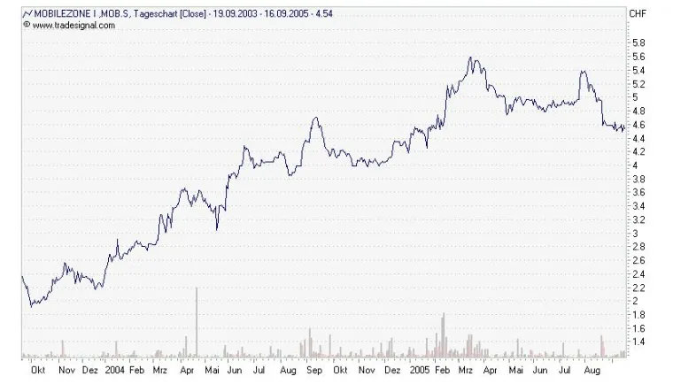 Bild: Börse: Mobilezone AG zieht an
