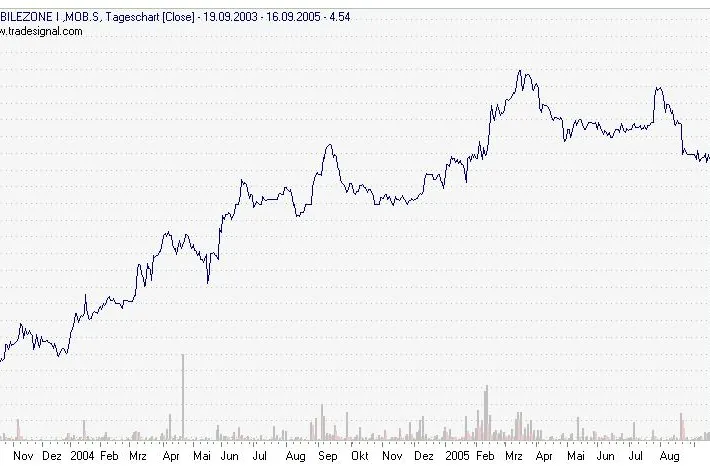 Bild: Börse: Mobilezone AG zieht an