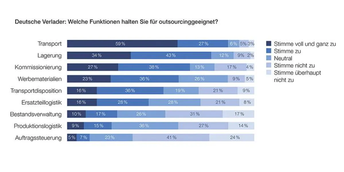 Deutsche Verlader: Welche Funktionen halten Sie für outsourcinggeeignet?