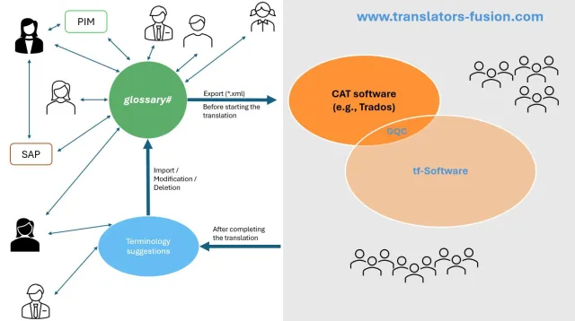 Bild: translators-fusion.com revolutioniert die Arbeit mit Terminologie: glossary# als Schlüssel zu Qualität