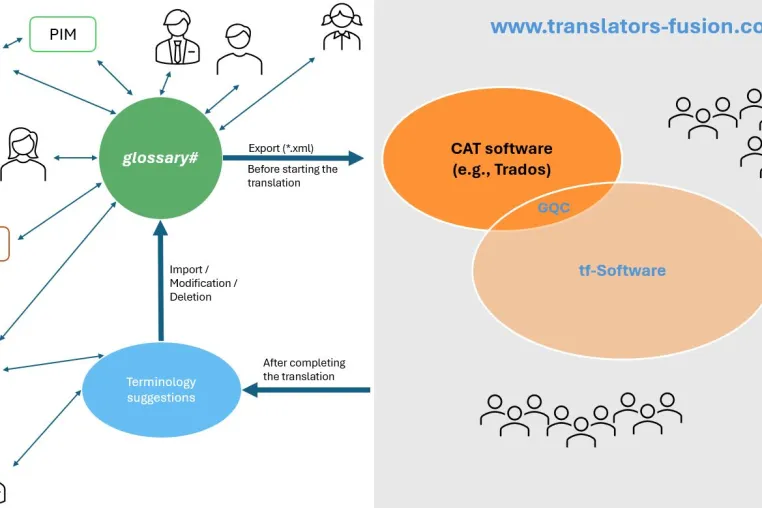 translators-fusion.com revolutioniert die Arbeit mit Terminologie: glossary# als Schlüssel zu Qualität Bild: translators-fusion.com revolutioniert die Arbeit mit Terminologie: glossary# als Schlüssel zu Qualität