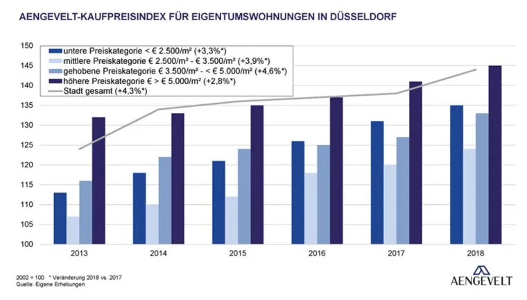 Bild: AENGEVELT-Indizes steigen über alle Preiszonen