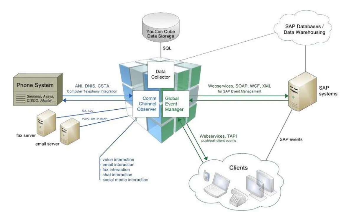 Die CTI-Middlerware YouCon Cube