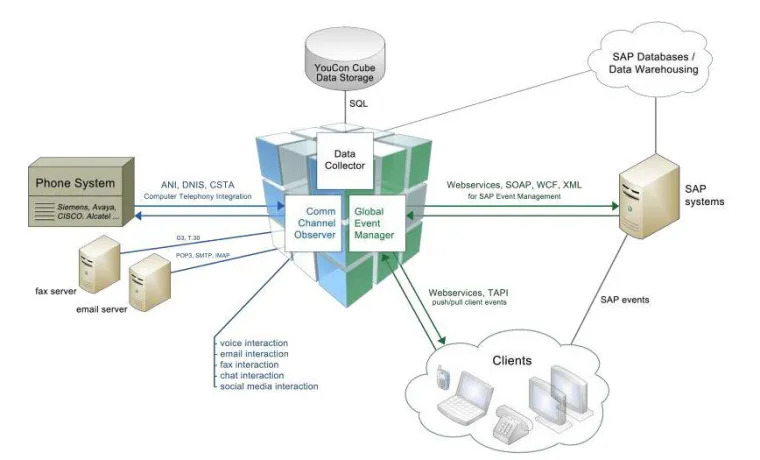 YouCon Cube macht Daten für mobile Endgeräte und TK-Systeme verfügbar Bild: YouCon Cube macht Daten für mobile Endgeräte und TK-Systeme verfügbar