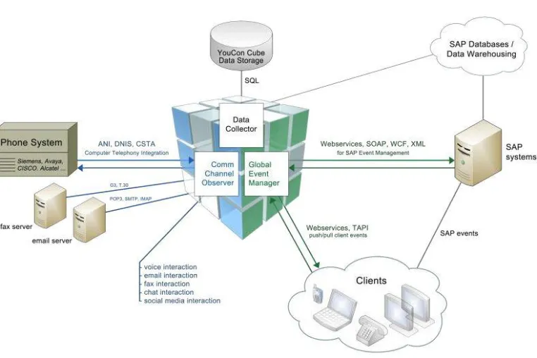 YouCon Cube macht Daten für mobile Endgeräte und TK-Systeme verfügbar Bild: YouCon Cube macht Daten für mobile Endgeräte und TK-Systeme verfügbar