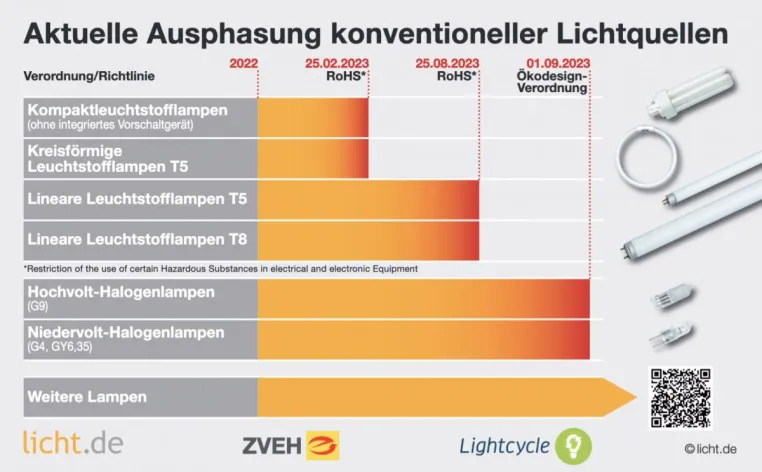 Bild: Neuerungen im Sommer: Ende der Leuchtstofflampe zum 25. August 2023