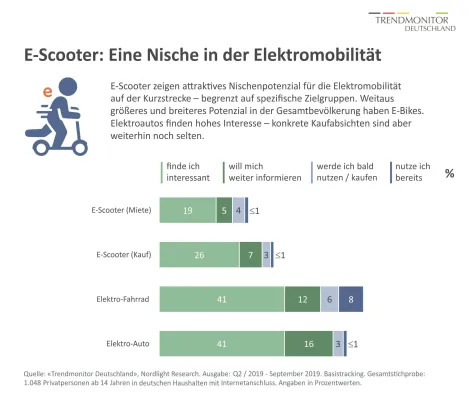 Bild: E-Scooter: Lifestyle für urbane Trendpeople