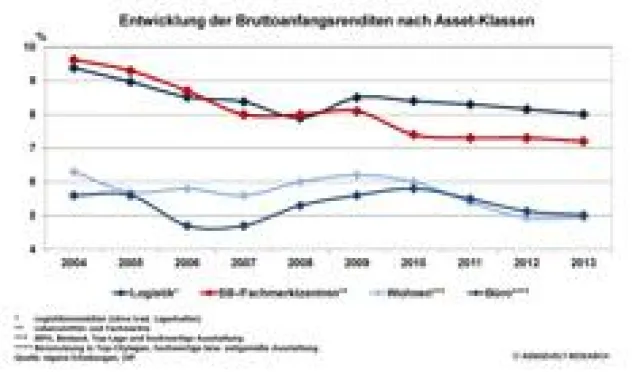 Bild: DIP analysiert steigende Umsätze am deutschen Markt für Immobilieninvestments