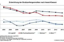 DIP analysiert steigende Umsätze am deutschen Markt für Immobilieninvestments Bild: DIP analysiert steigende Umsätze am deutschen Markt für Immobilieninvestments