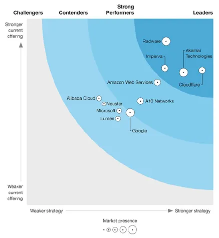 Bild: Forrester bezeichnet Radware als "Leader" bei der DDoS-Mitigation