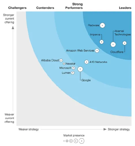 Bild: Forrester bezeichnet Radware als "Leader" bei der DDoS-Mitigation