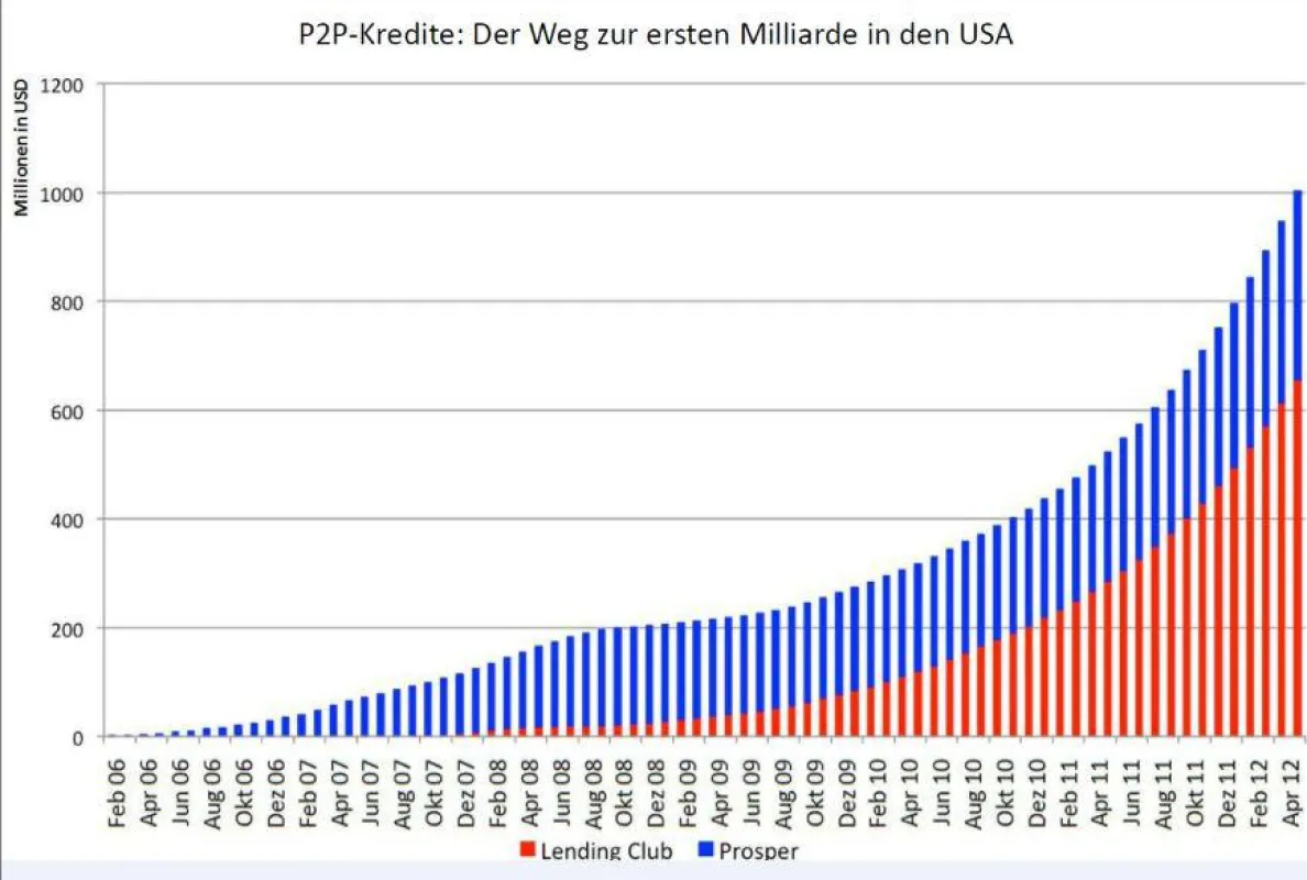 P2P-Kredite: Der Weg zur ersten Milliarde USD