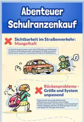 Stolpersteine beim Schulranzenkauf visualisiert Bild: Stolpersteine beim Schulranzenkauf visualisiert