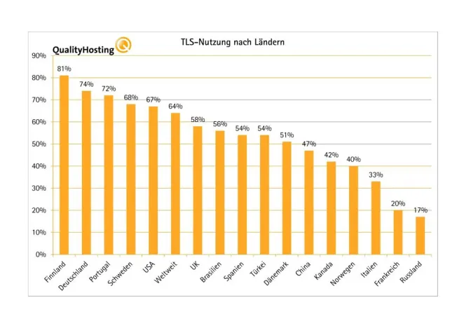 Verschlüsselte Übertragung von Business-E-Mails ist Standard Bild: Verschlüsselte Übertragung von Business-E-Mails ist Standard