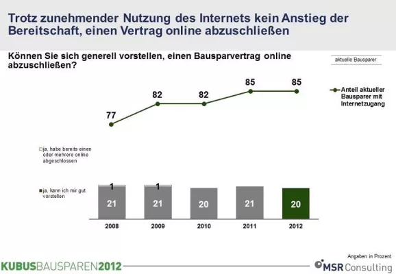 Bild: Bausparen: Online-Vertragsabschluss nicht attraktiv