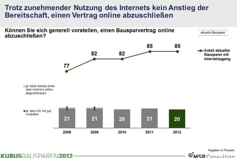 Bild: Bausparen: Online-Vertragsabschluss nicht attraktiv