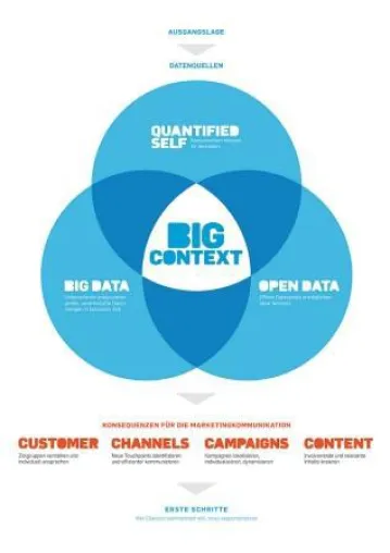 Studie "Big Context" veröffentlicht - wie aus Daten Kommunikation entsteht Bild: Studie "Big Context" veröffentlicht - wie aus Daten Kommunikation entsteht