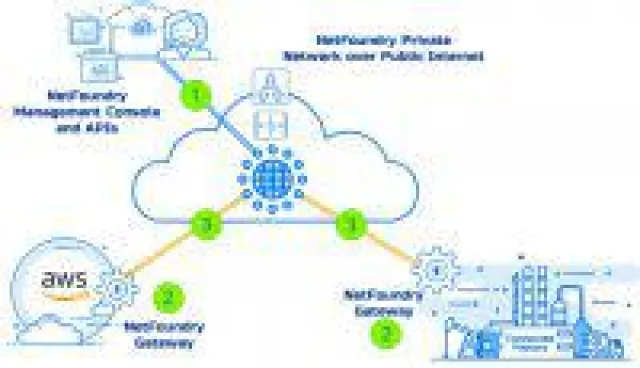 Bild: NetFoundry und AWS IoT Analytics partnern bei sicherer Übertragung von IoT-Daten