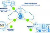 Bild: NetFoundry und AWS IoT Analytics partnern bei sicherer Übertragung von IoT-Daten