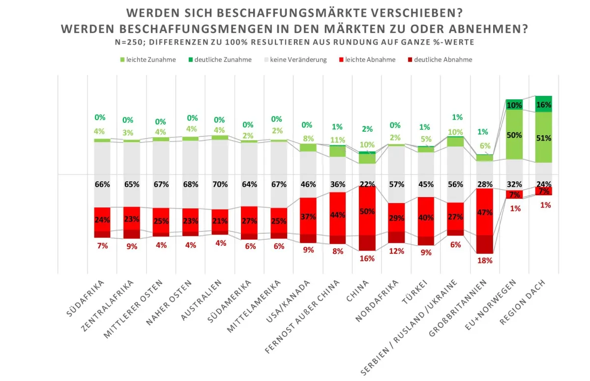 Supply Chain Management Studie zu Corona