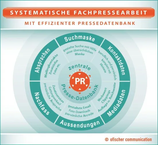 Bild: Systematische Fachpressearbeit mit effizienter Pressedatenbank