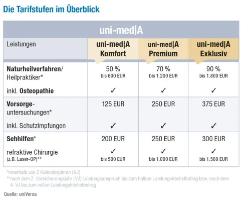 Bild: uniVersa bringt neue ambulante Zusatzversicherung auf den Markt