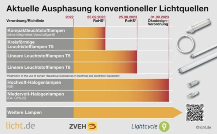 Bild: Countdown für Leuchtstofflampen: Am 25. August wird Inverkehrbringung eingestellt