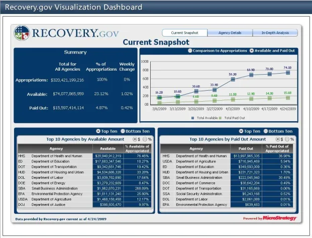 Bild: MicroStrategy entwickelt „Information-Dashboard“ für das Tracking von „Recovery Act-Fonds“ in den USA