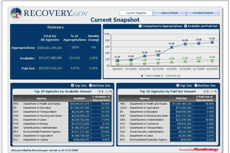 MicroStrategy entwickelt „Information-Dashboard“ für das Tracking von „Recovery Act-Fonds“ in den USA Bild: MicroStrategy entwickelt „Information-Dashboard“ für das Tracking von „Recovery Act-Fonds“ in den USA