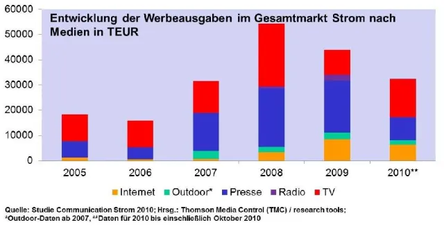 Bild: Die Macht der Energiekonzerne bröckelt - zumindest in der medialen Kommunikation
