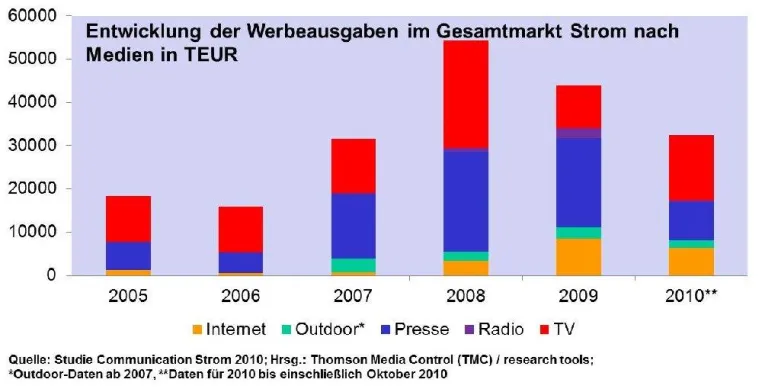 Die Macht der Energiekonzerne bröckelt - zumindest in der medialen Kommunikation Bild: Die Macht der Energiekonzerne bröckelt - zumindest in der medialen Kommunikation
