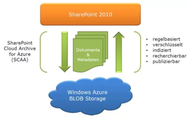 Bild: Dank SCAA von VIALUTIONS: DMS auf Wolke sieben