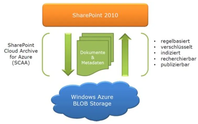 Dank SCAA von VIALUTIONS: DMS auf Wolke sieben Bild: Dank SCAA von VIALUTIONS: DMS auf Wolke sieben