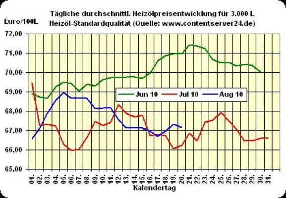Bild: Heizölpreis - Tageskommentar: Heizöl verabschiedet sich wieder günstiger ins Wochenende