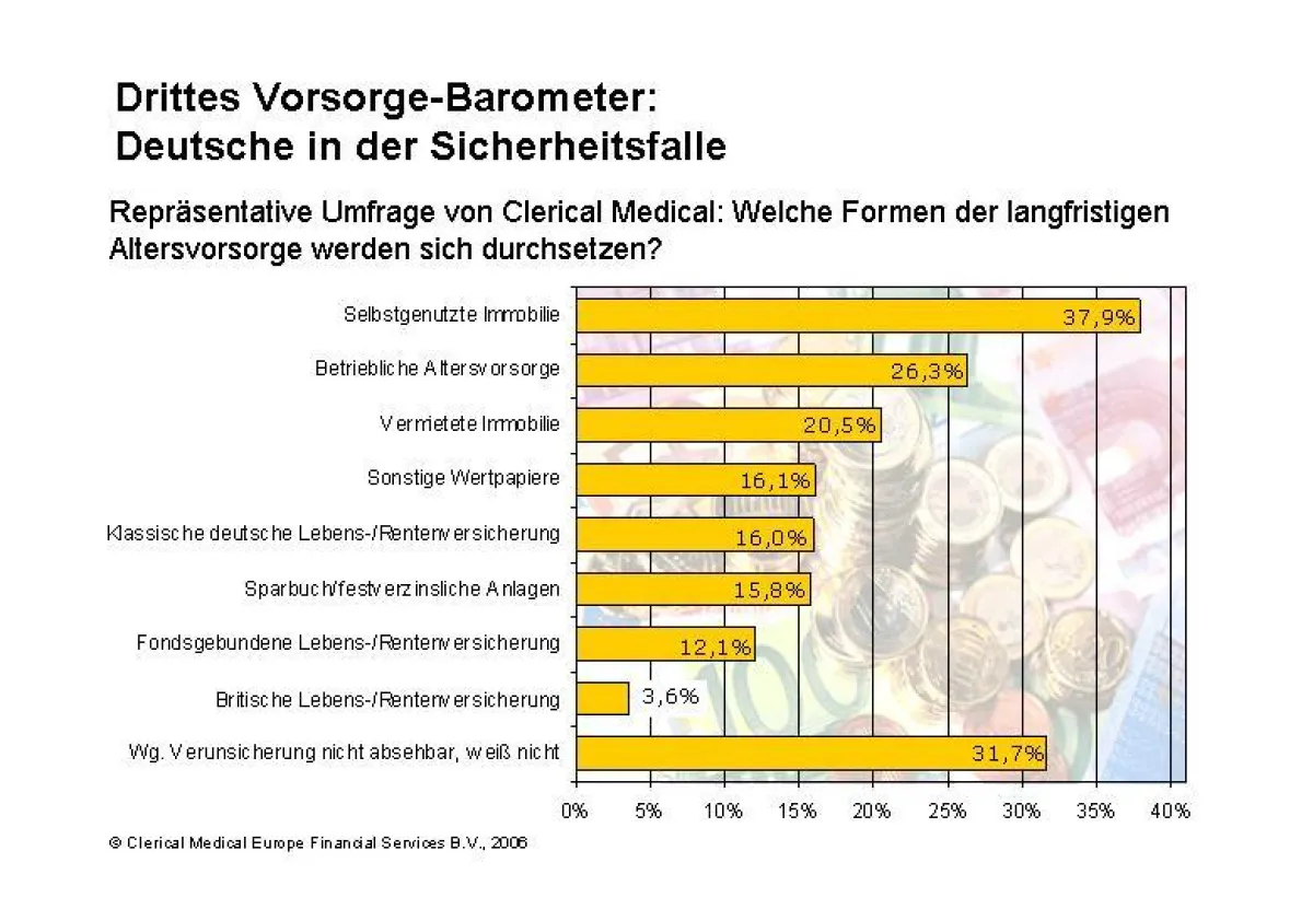 Vorsorge-Barometer: Deutsche in der Sicherheitsfalle (Quelle: Clerical Medical).