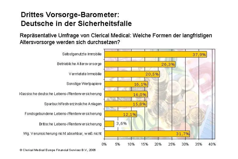 Bild: Umfrage zur Altersvorsorge - Deutsche in der Sicherheitsfalle