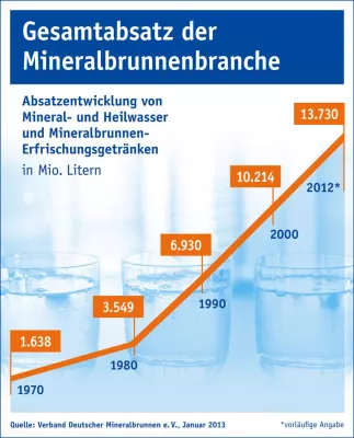 Mineralwasser bei den Deutschen immer beliebter Bild: Mineralwasser bei den Deutschen immer beliebter