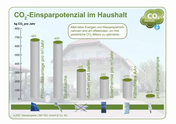 Bild: So sparen Sie im Haushalt Energie und CO2