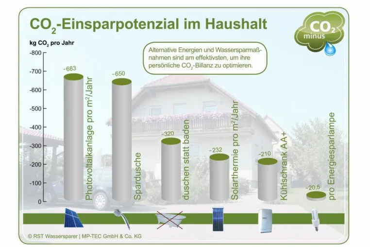 Bild: So sparen Sie im Haushalt Energie und CO2
