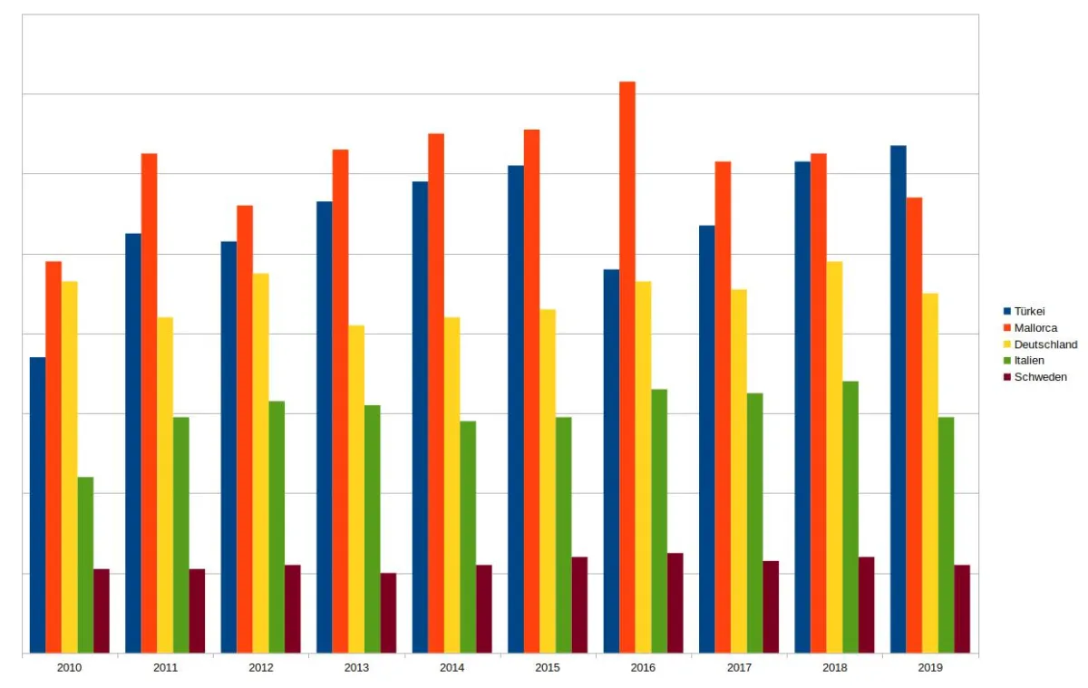 Urlaubstrends für beliebte Reiseziele von 2010 bis 2019