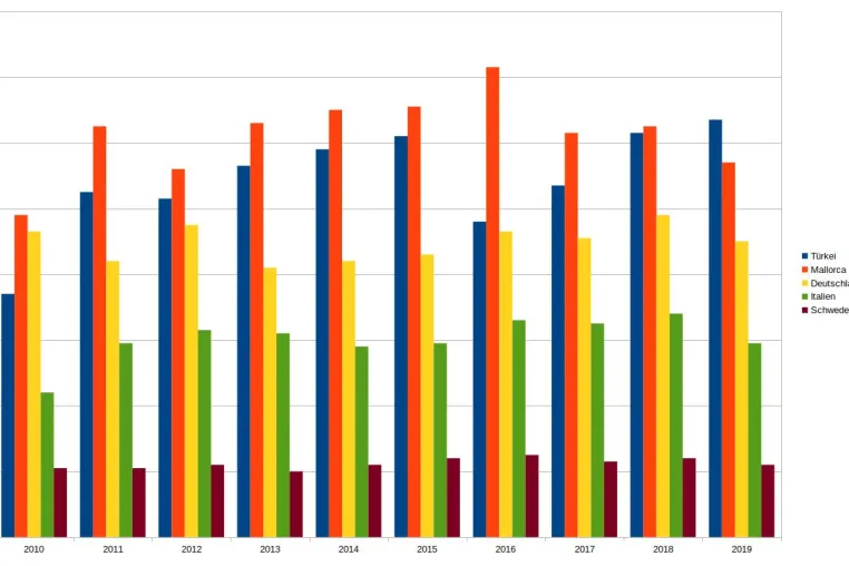 Urlaub 2019: Türkei boomt, Mallorca schwächelt Bild: Urlaub 2019: Türkei boomt, Mallorca schwächelt