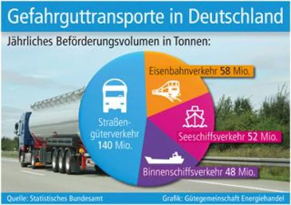 Bild: Transporte gefährlicher Güter sind unverzichtbar