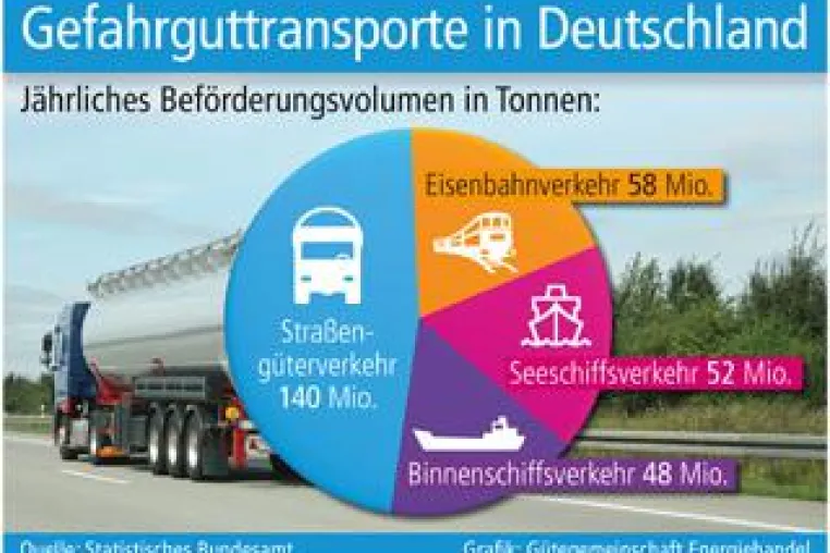 Transporte gefährlicher Güter sind unverzichtbar Bild: Transporte gefährlicher Güter sind unverzichtbar