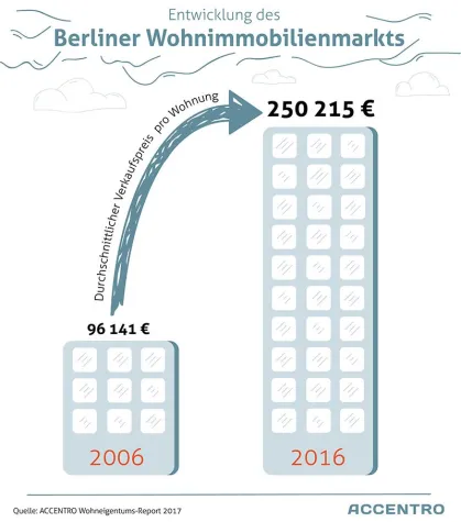 Bild: Berliner Wohnimmobilienmarkt hat sich seit 2006 rasant entwickelt