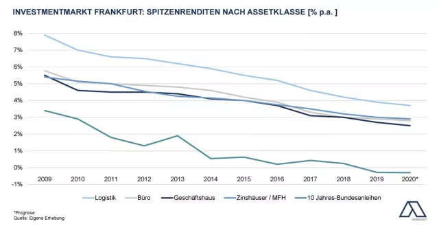 Bild: Aengevelt prognostiziert auch 2020 überdurchschnittliches Ergebnis am Frankfurter Grundstücksmarkt.