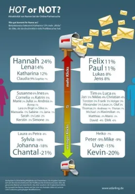 Vorname beeinflusst den Erfolg im Online-Dating Bild: Vorname beeinflusst den Erfolg im Online-Dating
