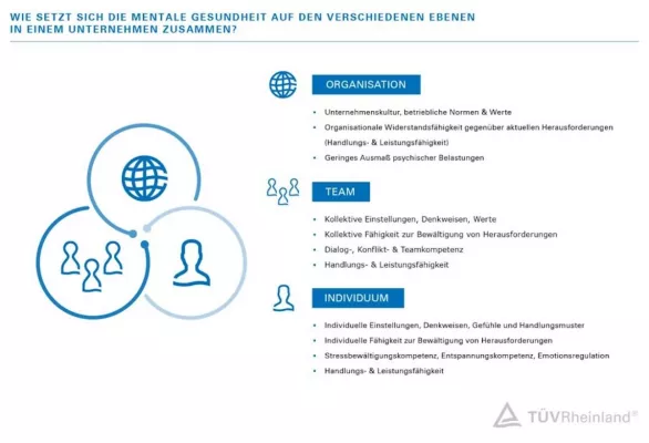Bild: TÜV Rheinland stärkt die mentale Gesundheit von Unternehmen und Mitarbeitenden