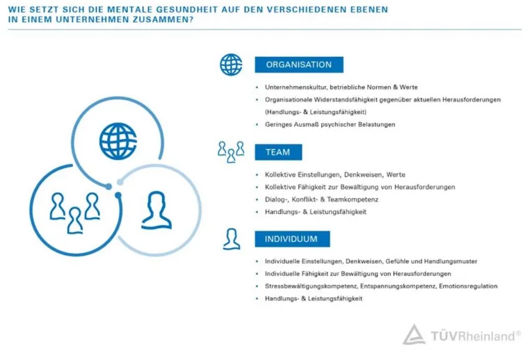 TÜV Rheinland stärkt die mentale Gesundheit von Unternehmen und Mitarbeitenden Bild: TÜV Rheinland stärkt die mentale Gesundheit von Unternehmen und Mitarbeitenden