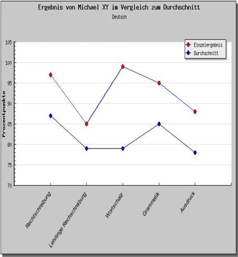 Mit wenigen Klicks lassen sich im QAW Befragungen aus-werten und die Ergebnisse grafisch darstellen.